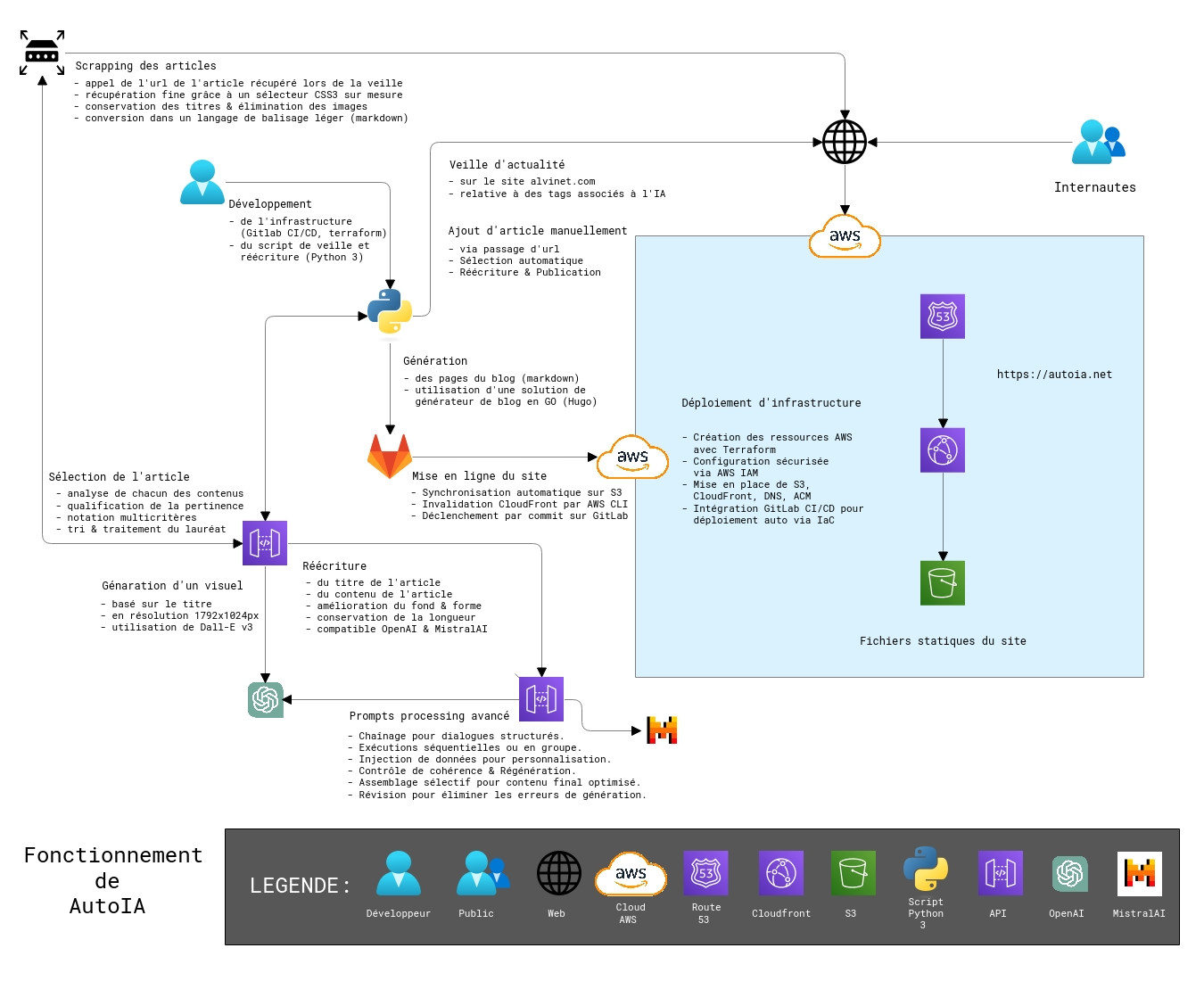 Diagramme de fonctionnement AutoIA